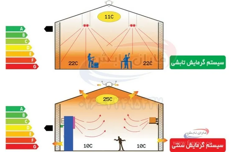 گرمایش تابشی یا گرمایش همرفتی؟