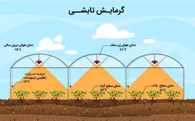 سیستم گرمایش تابشی گلخانه چه تفاوتی با سیستم همرفتی دارد؟